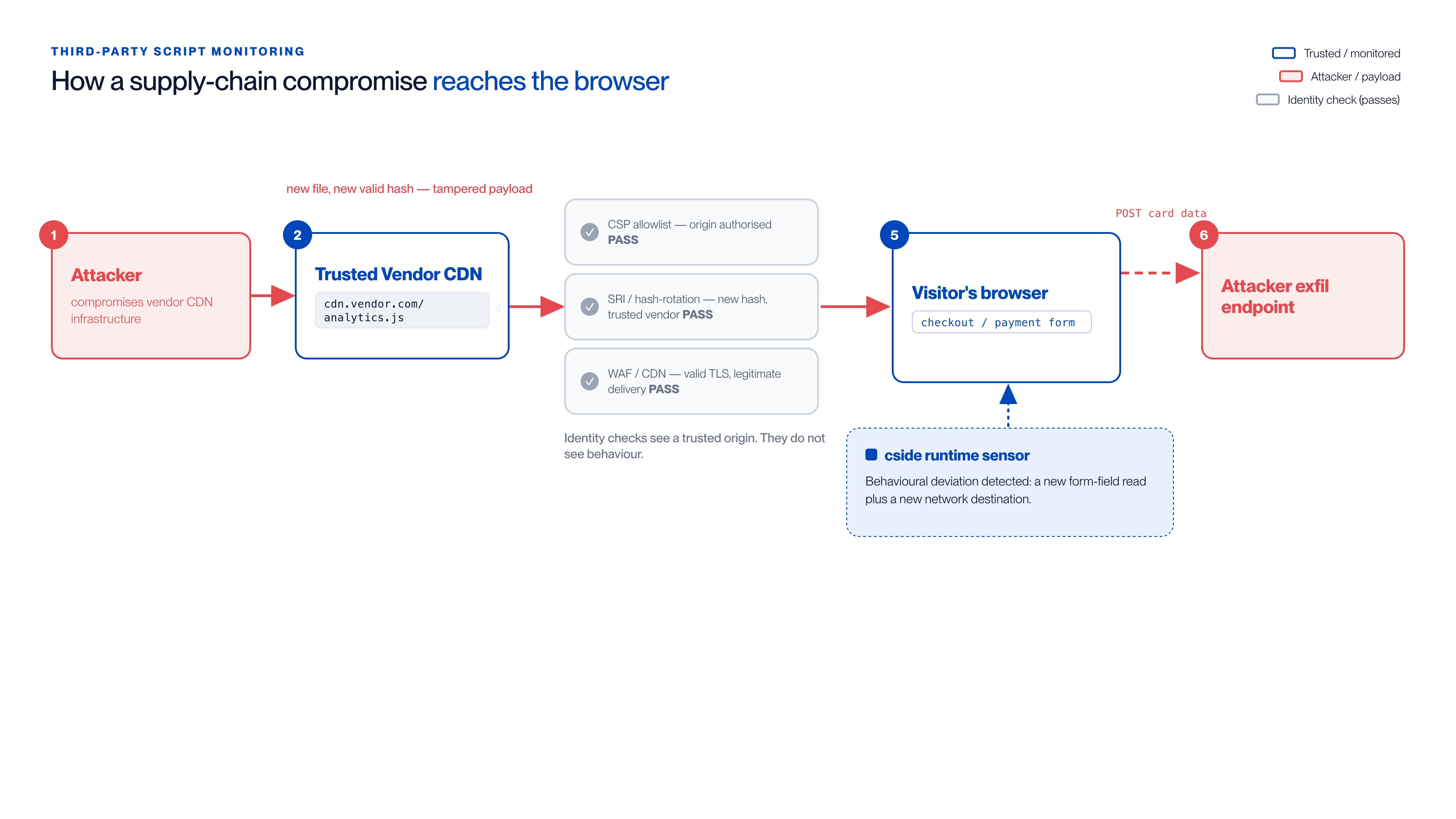 How a supply-chain compromise reaches the browser Flow diagram showing an attacker compromising a trusted vendor CDN with a tampered payload that passes CSP, SRI and WAF identity checks, runs in the visitor's browser, and is caught only by a runtime sensor detecting behavioural deviation