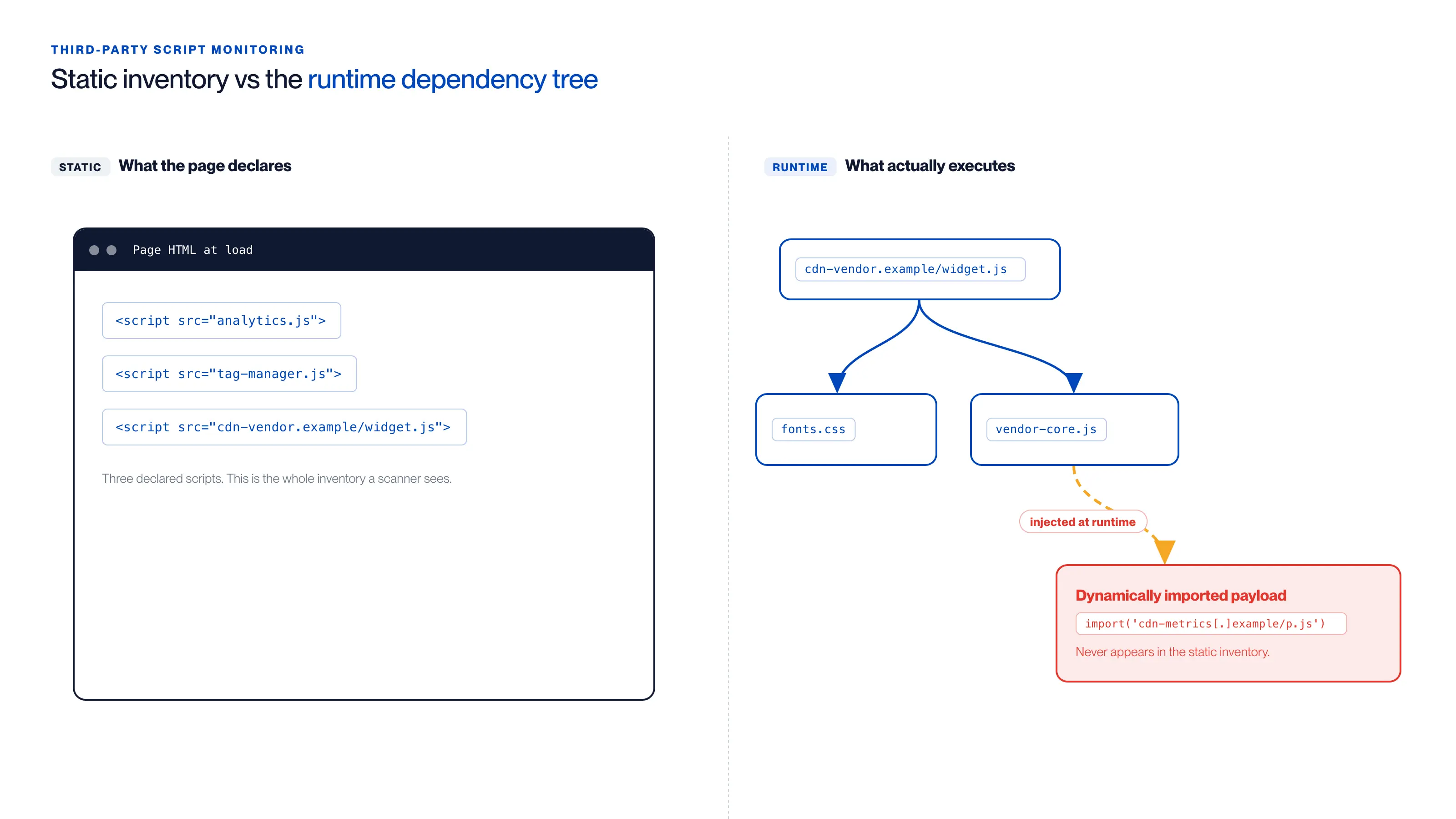 Static inventory versus the runtime dependency tree Comparison of a page's static script inventory against its runtime dependency tree: the static view, all a scanner sees in the page HTML at load, is three declared script tags, analytics.js, tag-manager.js and a cdn-vendor.example/widget.js vendor widget, while at runtime the vendor widget loads fonts.css and vendor-core.js, and vendor-core.js dynamically imports a further payload from cdn-metrics.example that is injected at runtime and never appears in the static inventory