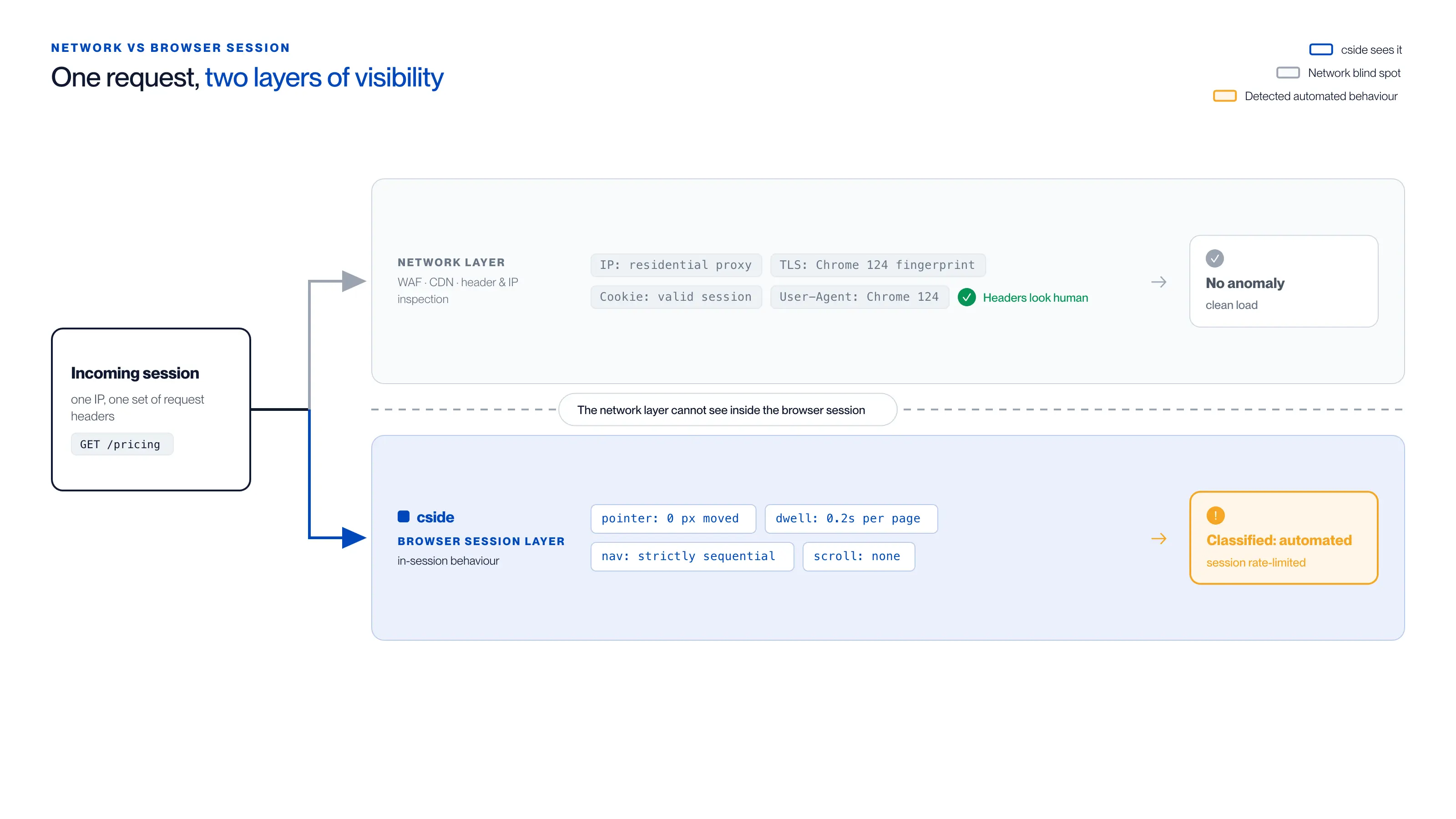 Diagram van netwerk versus browsersessie dat één inkomende aanvraag toont, één IP en set headers die GET /pricing uitvoeren, gelezen op twee lagen: de netwerklaag met WAF, CDN en header- en IP-inspectie ziet een residentieel proxy-IP, een Chrome 124 TLS-fingerprint, een geldige sessiecookie en een Chrome 124 user-agent en vindt geen afwijking bij een schone load, terwijl de browsersessielaag van cside het gedrag binnen de sessie leest, een aanwijzer die nooit beweegt, 0,2 seconde verblijftijd per pagina, strikt sequentiële navigatie en geen scrollen, en de sessie als geautomatiseerd classificeert en rate-limiting toepast, omdat de netwerklaag niet in de browsersessie kan kijken