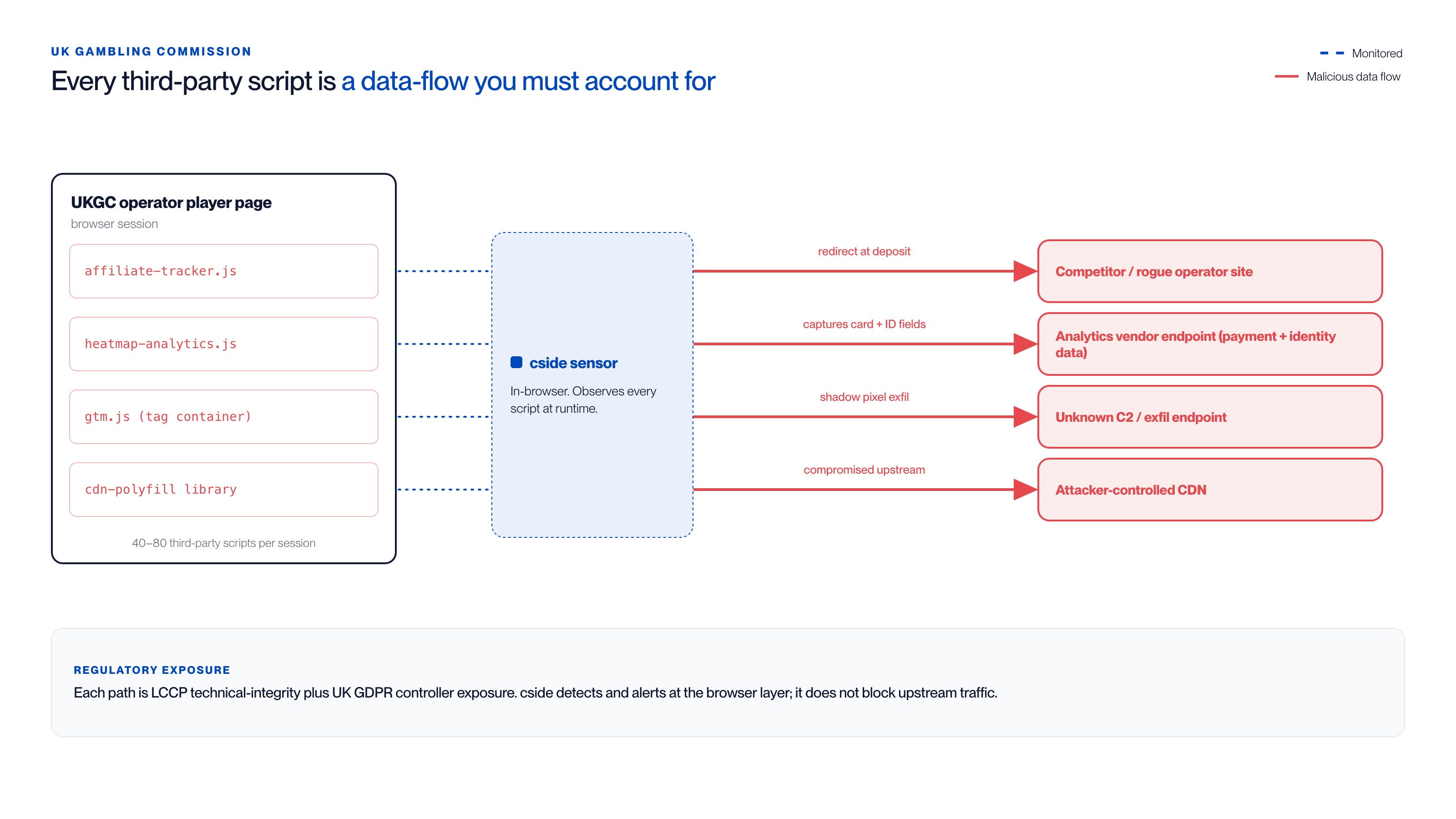 Stroomdiagram van een spelerpagina van een UKGC-operator die 40 tot 80 scripts van derden laadt, elk een mogelijke gegevensstroom naar een concurrerende site, een analytics-leverancier, een exfiltratie-eindpunt of een gecompromitteerde CDN, in runtime geobserveerd door een sensor op de browserlaag