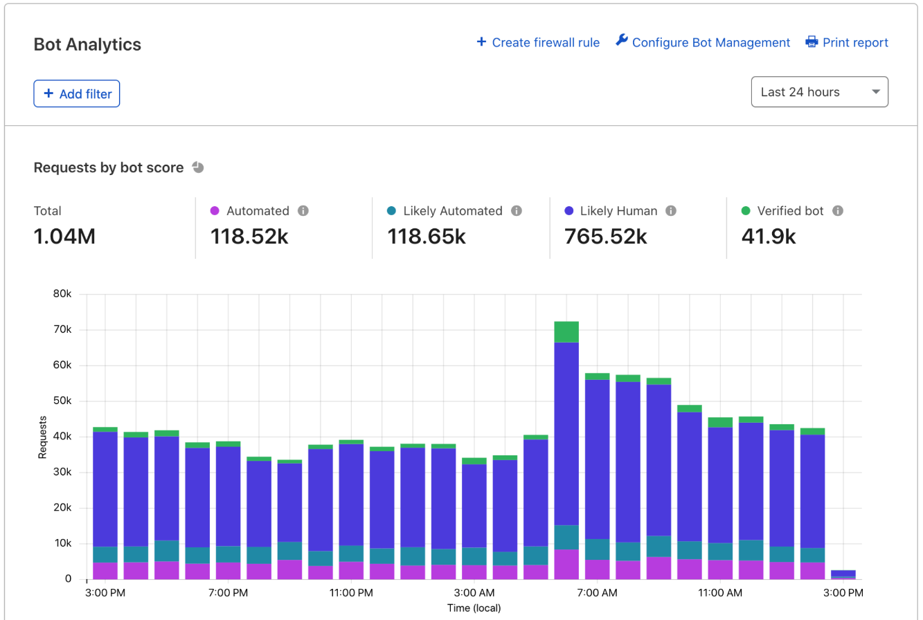 Cloudflare Bot Analytics showing requests by bot score