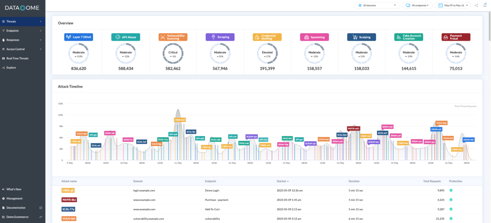 Painel de visão geral de ameaças da DataDome