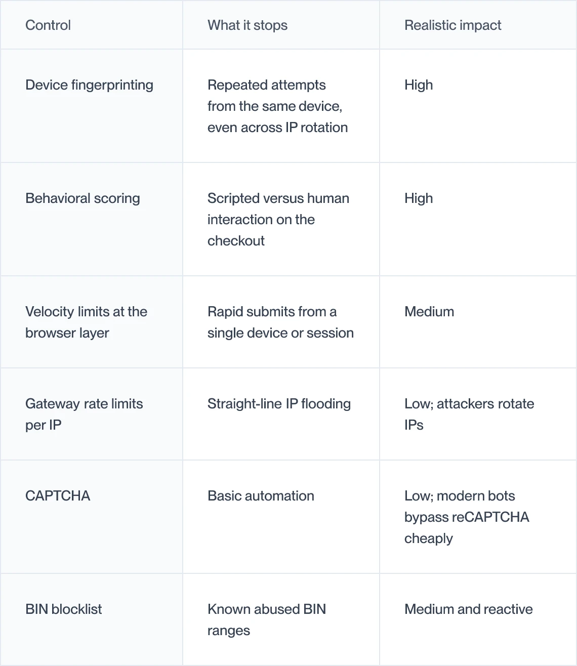 BIN attack controls and their realistic impact, with device fingerprinting rated highest