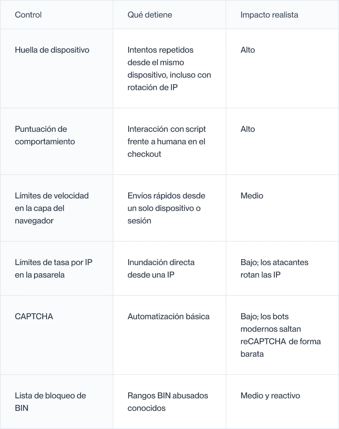 Controles contra ataques BIN y su impacto realista, con el fingerprinting de dispositivos como el más eficaz