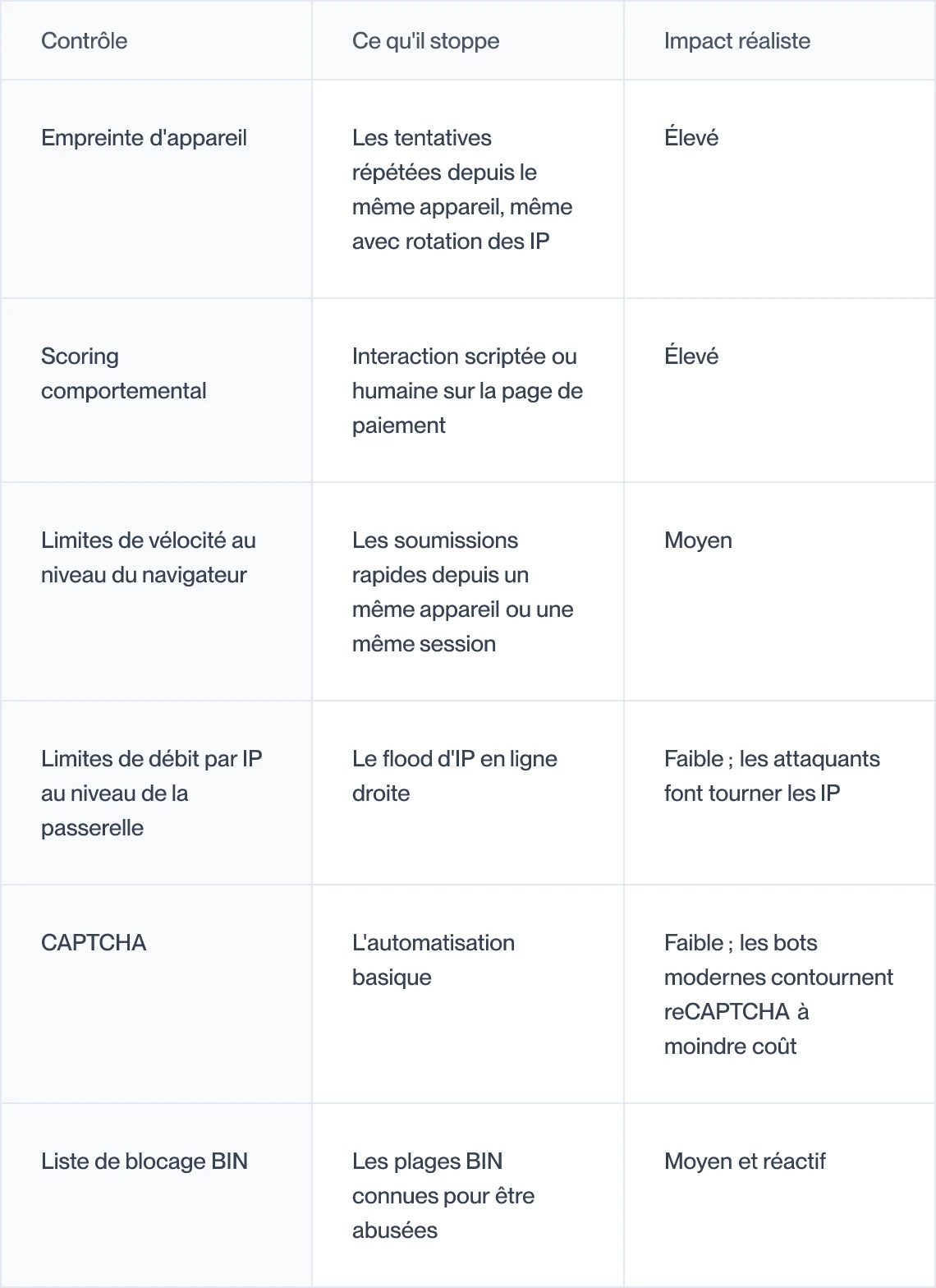 Contrôles contre les attaques BIN et leur impact réel, l'empreinte d'appareil étant le plus efficace