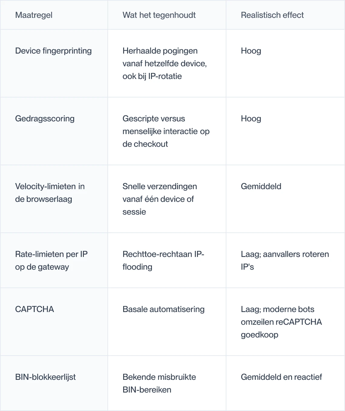 Controles tegen BIN-aanvallen en hun realistische impact, met device fingerprinting als effectiefste