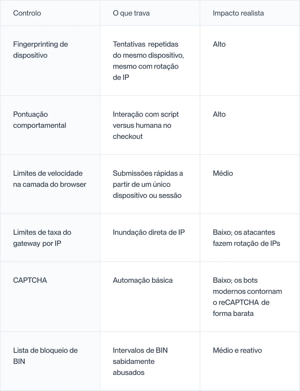 Controles contra ataques BIN e seu impacto realista, com o fingerprinting de dispositivo como o mais eficaz