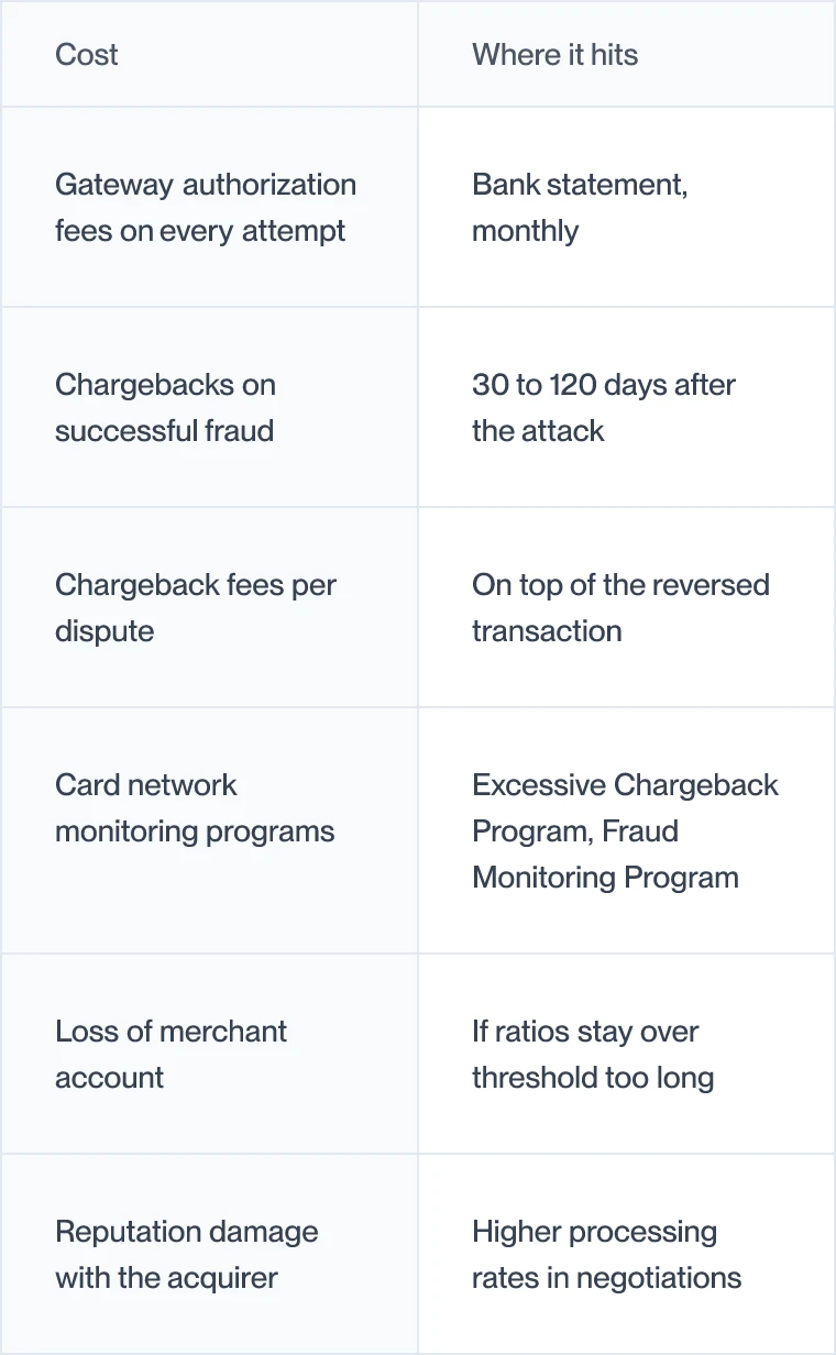 The full cost of a carding attack and where each cost lands