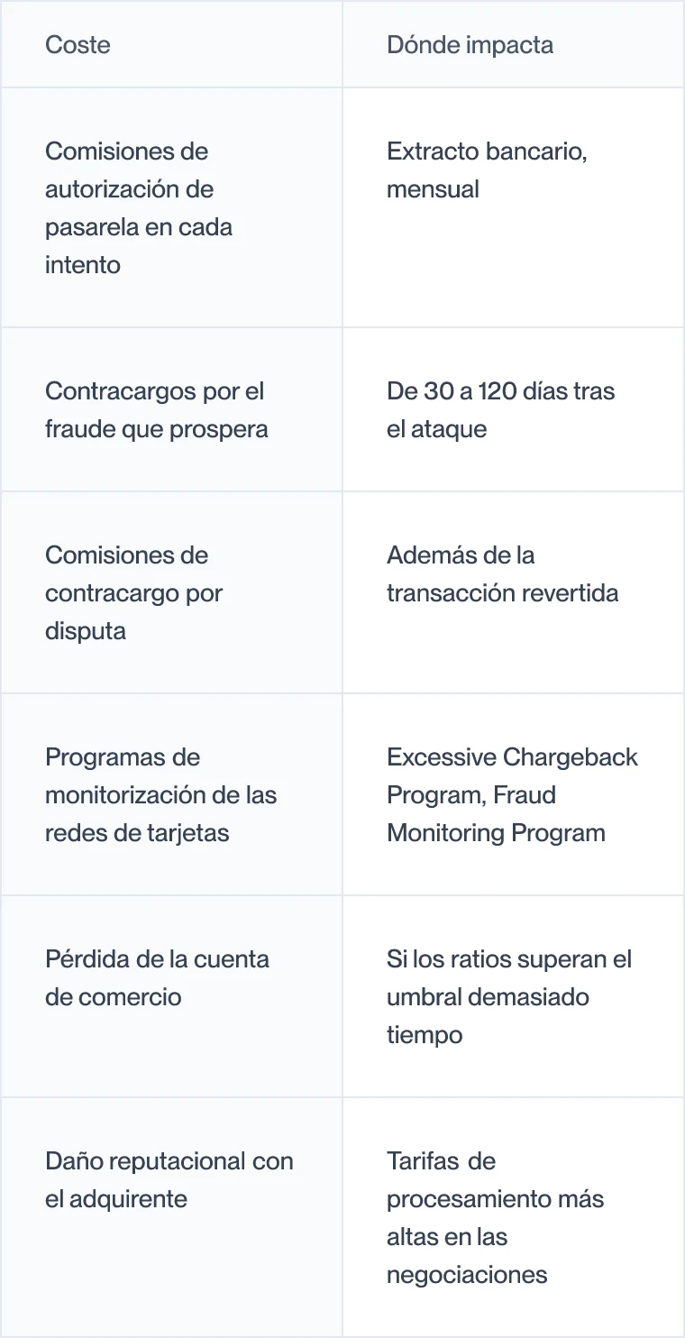 El coste total de un ataque de carding y dónde repercute cada coste