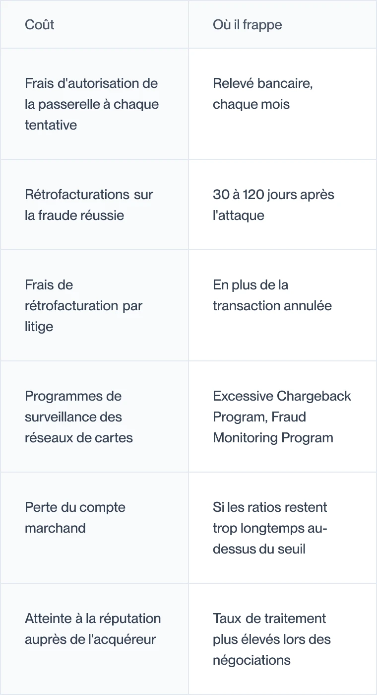 Le coût total d'une attaque de carding et où chaque coût se répercute