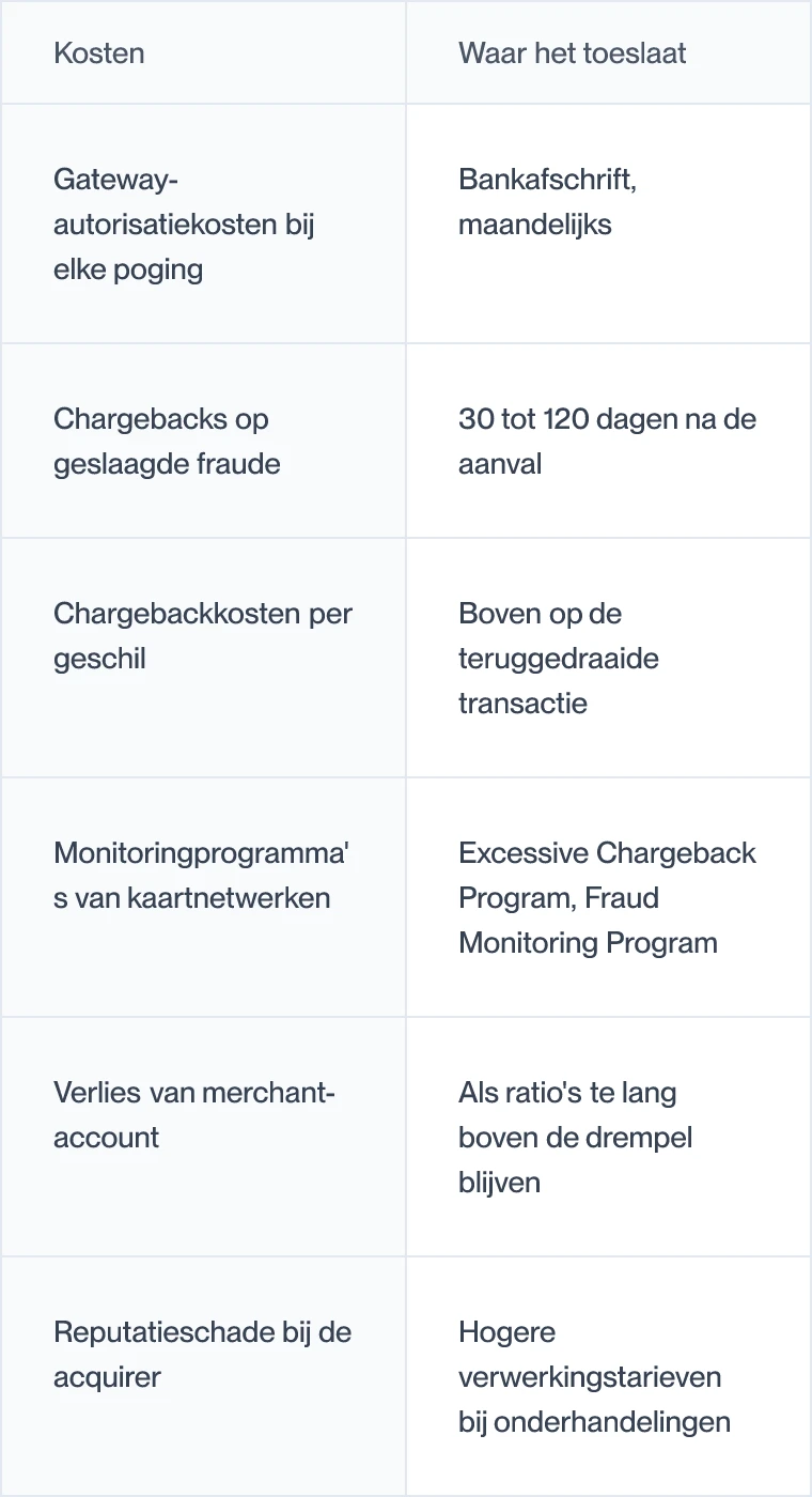 De totale kosten van een carding-aanval en waar elke kostenpost neerslaat