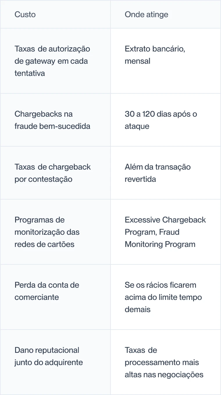 O custo total de um ataque de carding e onde cada custo incide