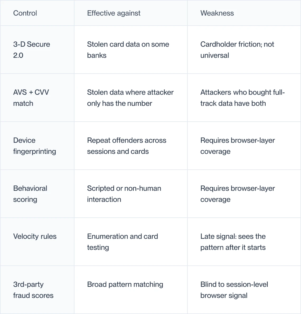 Card-not-present fraud controls, what each is effective against and its weakness