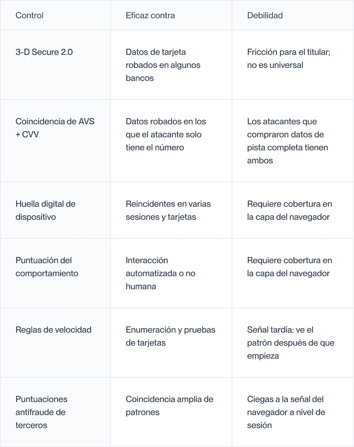 Controles contra el fraude sin tarjeta presente, contra qué es eficaz cada uno y su punto débil