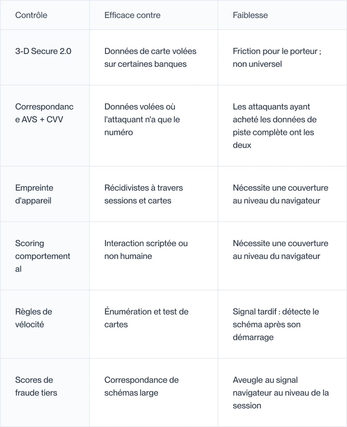 Contrôles contre la fraude sans carte présente, ce contre quoi chacun est efficace et sa faiblesse