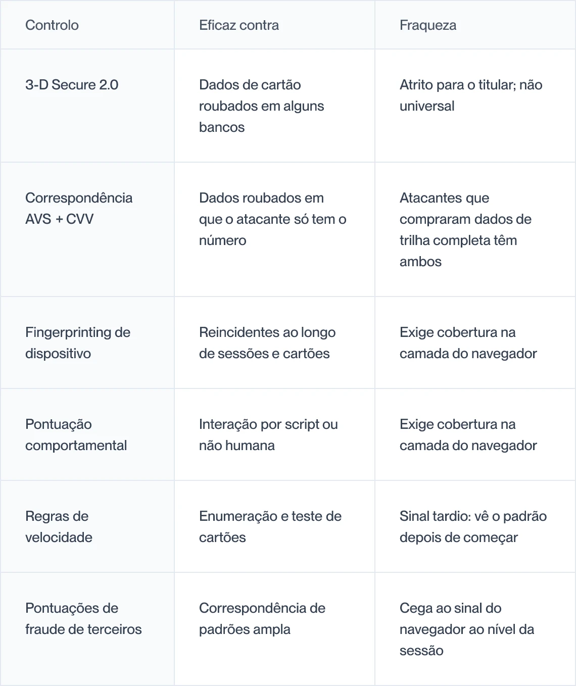 Controles contra fraude sem cartão presente, contra o que cada um é eficaz e seu ponto fraco