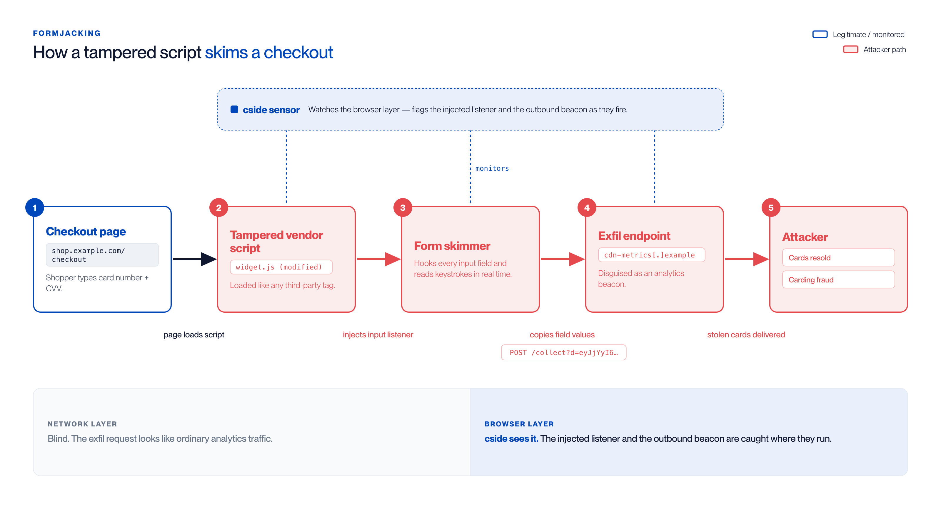 Como o formjacking rouba dados de checkout no browser Diagrama de fluxo que mostra um script de formjacking injectado através de um script de terceiros comprometido, ligando-se aos campos do formulário de checkout, copiando dados de cartão e exfiltrando-os para um endpoint do atacante enquanto o pagamento legítimo se conclui
