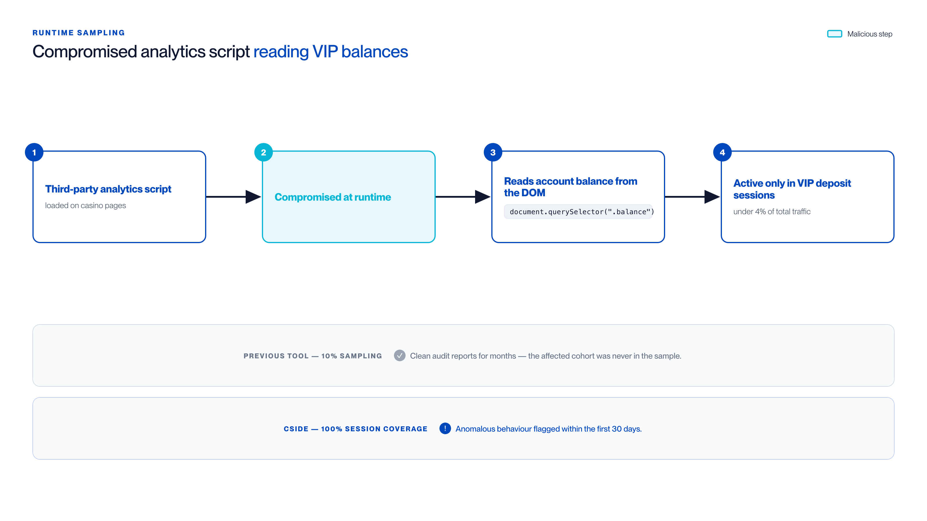 Porque a monitorização por amostragem perde ataques runtime direccionados a VIPs Diagrama de fluxo que mostra uma ferramenta de segurança baseada em amostragem a monitorizar apenas uma pequena fatia das sessões de jogo enquanto um ataque runtime direccionado a VIPs é executado em browsers de jogadores não monitorizados e produz um resultado de auditoria limpo